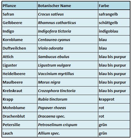 Buchmalerei mit Pflanzenfarben aus Färbepflanzen, Mittelalter Buchmalerei mit Pflanzenfarben aus Färbepflanzen, Mittelalter