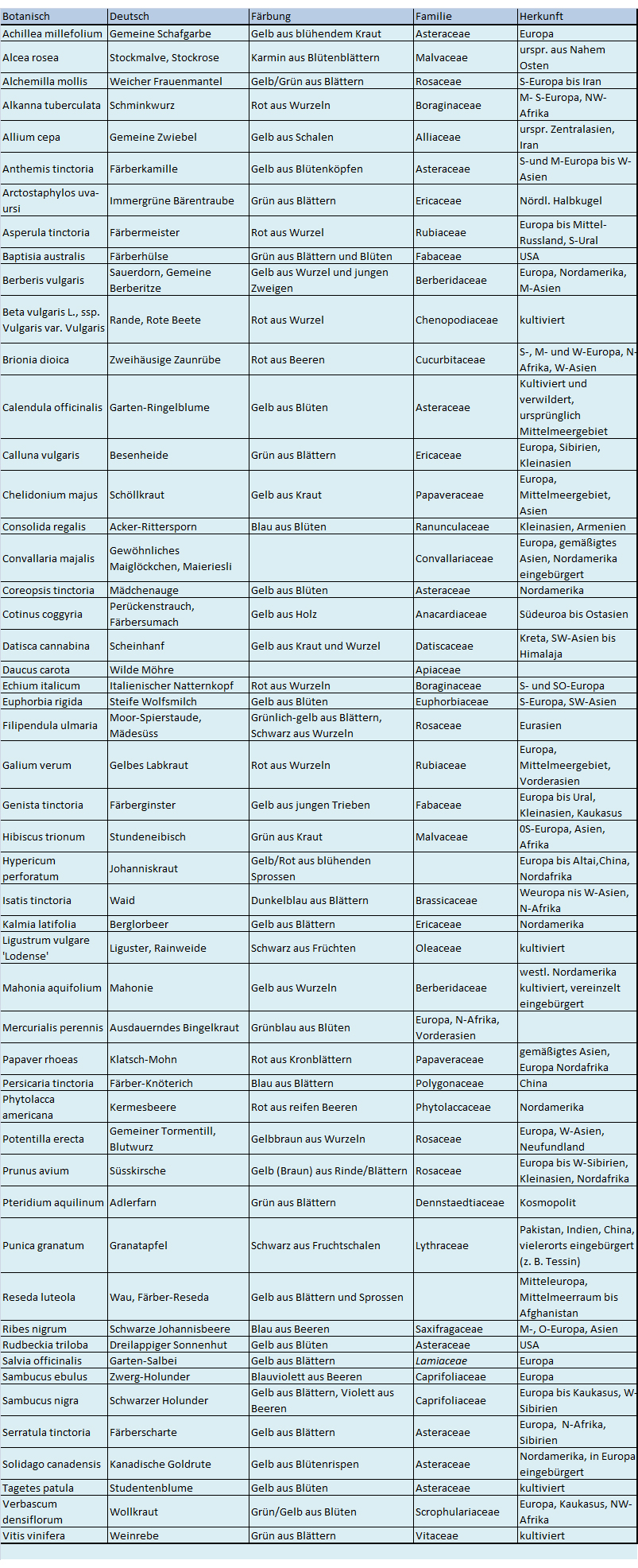 Tabelle Färbepflanzen im Färbergarten Botanischer Garten Zürich